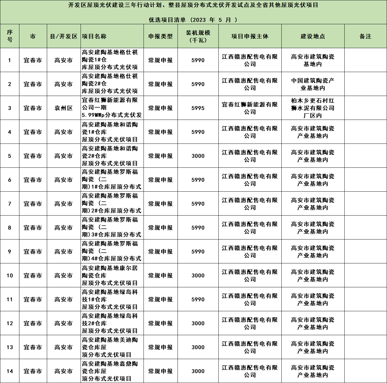 268MW！江西整縣開(kāi)發(fā)試點(diǎn)項(xiàng)目2023年5月競(jìng)爭(zhēng)性優(yōu)選結(jié)果公示