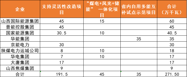 山西：完成6GW風(fēng)、光項(xiàng)目分配，山西國(guó)際能源、國(guó)電投規(guī)模居首