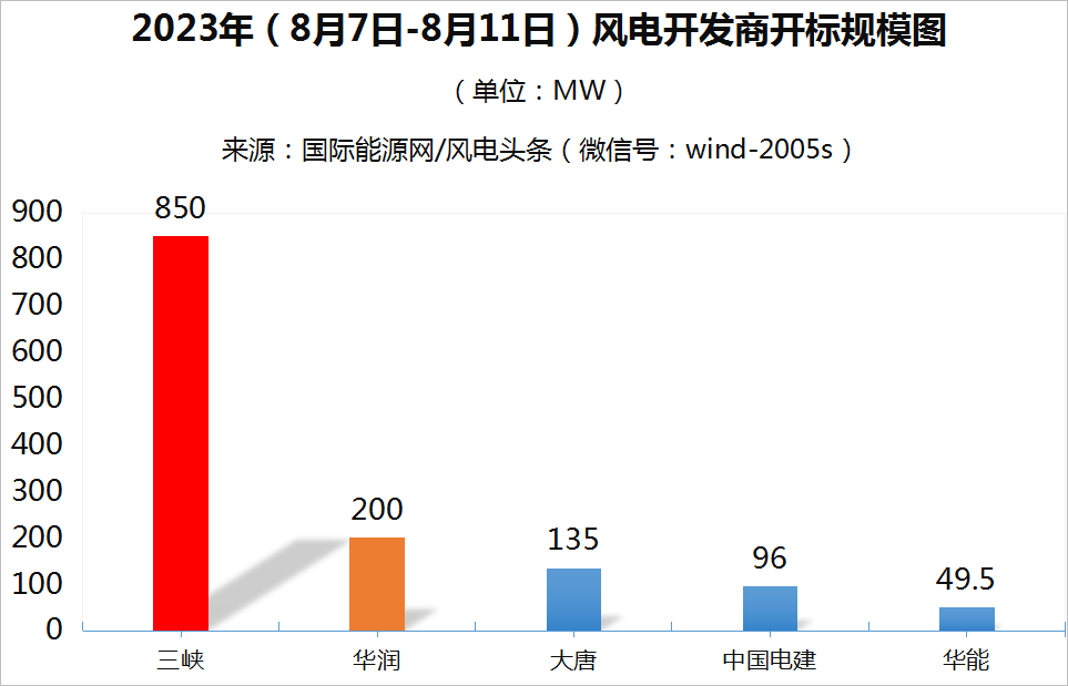 陸上含塔筒最低1750元/kW，不含塔筒最低1698元/kW！本周1.33GW風(fēng)機(jī)開(kāi)標(biāo)！【風(fēng)電項(xiàng)目·周分析】